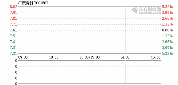 ST康得新3月8日开盘跌停